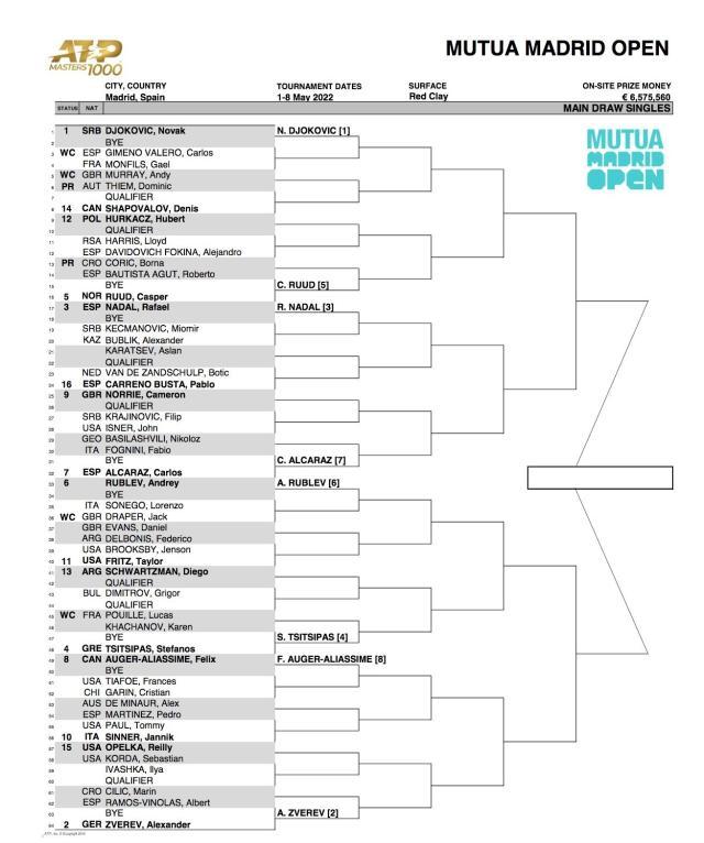 九游中国站-张奔斗：2022年ATP马德里大师赛的五大槽点
